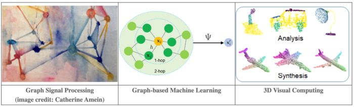 Thème: Traitement et analyse spectrale des graphes pour les nuages de points 3D et d’autres applications