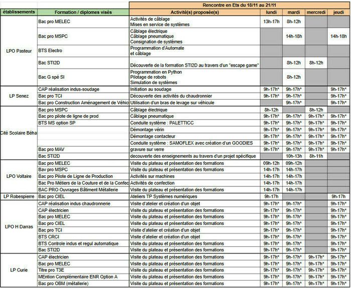 Découverte à travers d'ateliers pratiques des formations industrielles présentes dans le bassin 11.