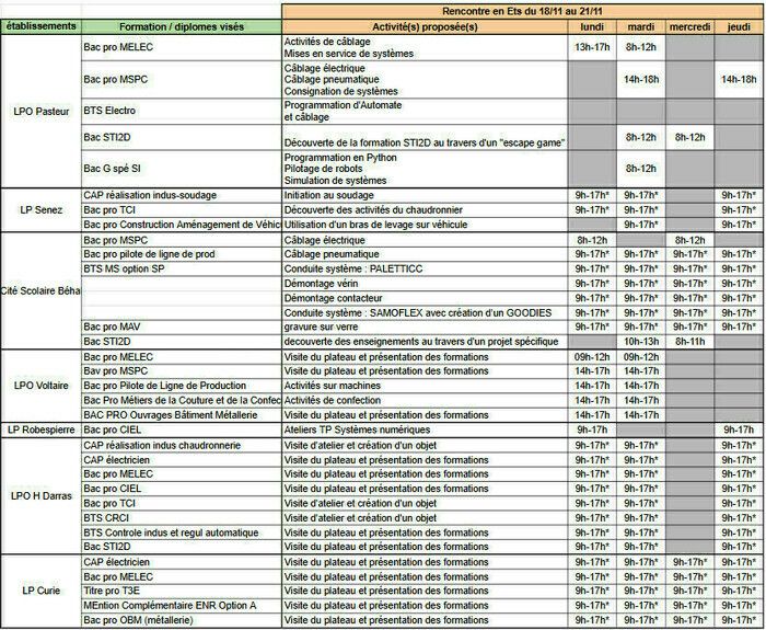 Découverte à travers d'ateliers pratiques des formations industrielles présentes dans le bassin 11.